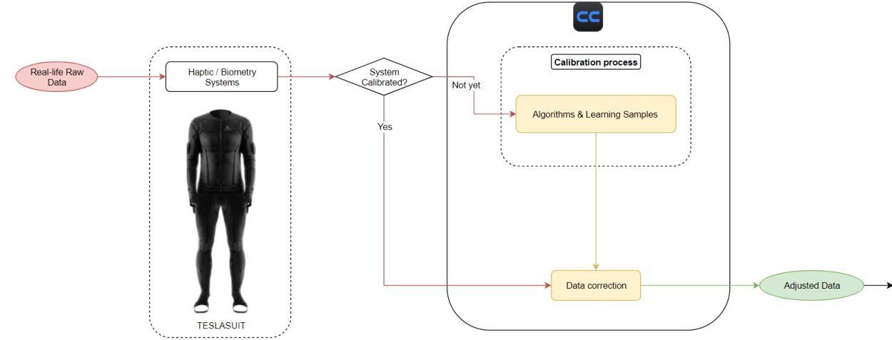 How calibration works — raw sensor data is adjusted in Control Center using algorithms and learning samples, then handed off as adjusted data