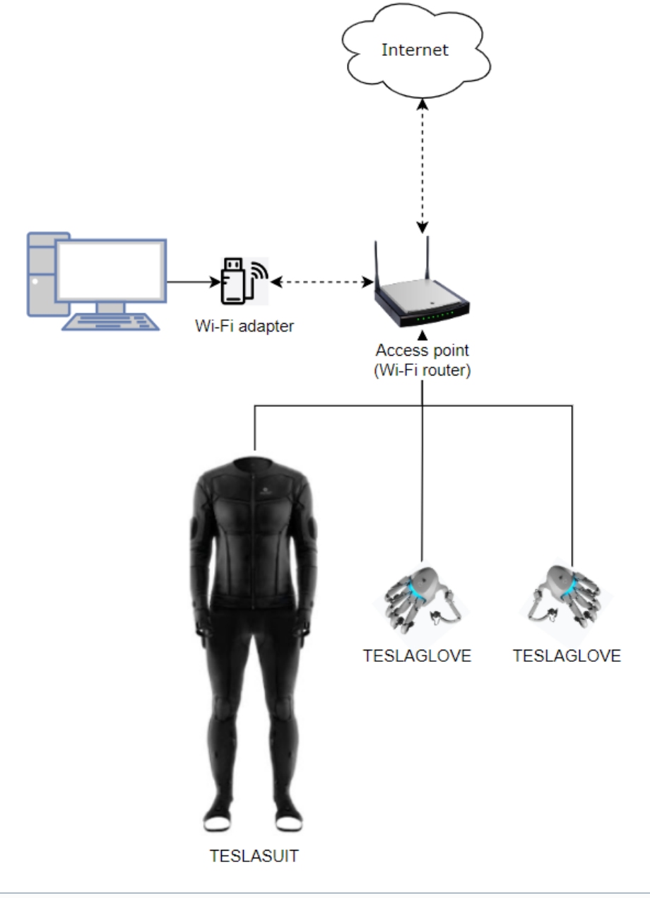 Access-point forwarding — several devices share one access point, reached by the PC through a single Wi-Fi adapter