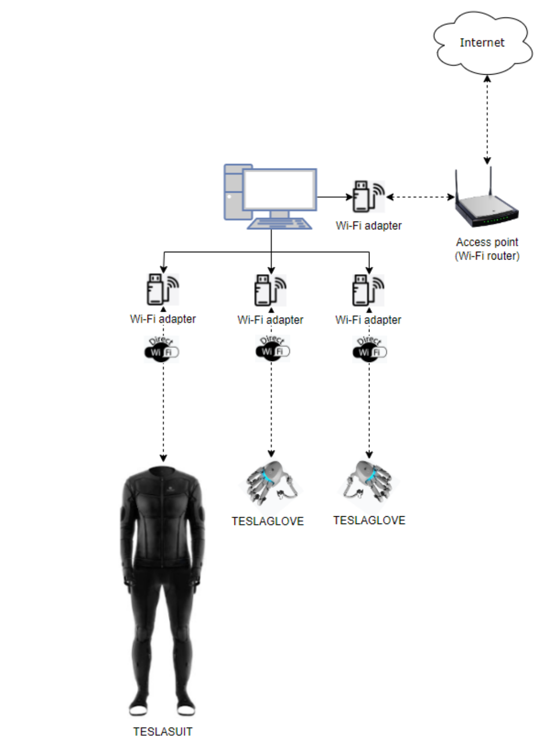 Direct connection — each Teslasuit device links to the PC through its own dedicated Wi-Fi adapter