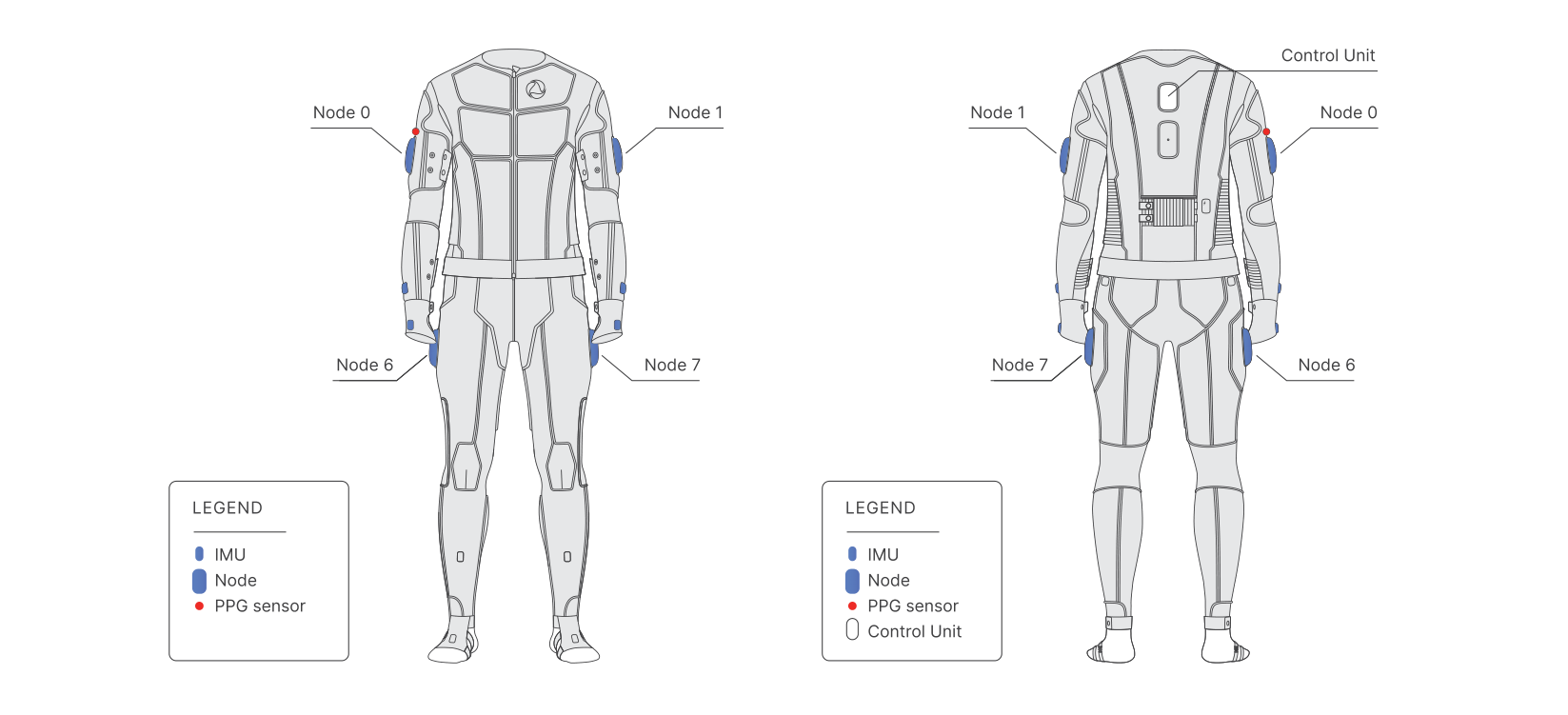 TESLASUIT XR5 — nodes, IMUs, control unit, and PPG sensor placement (front and back)